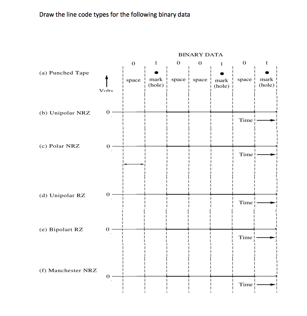 Draw the line code types for the following binary data BINARY