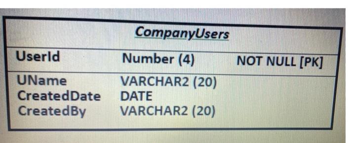 1. Create a stored procedure called Add_User that will add an