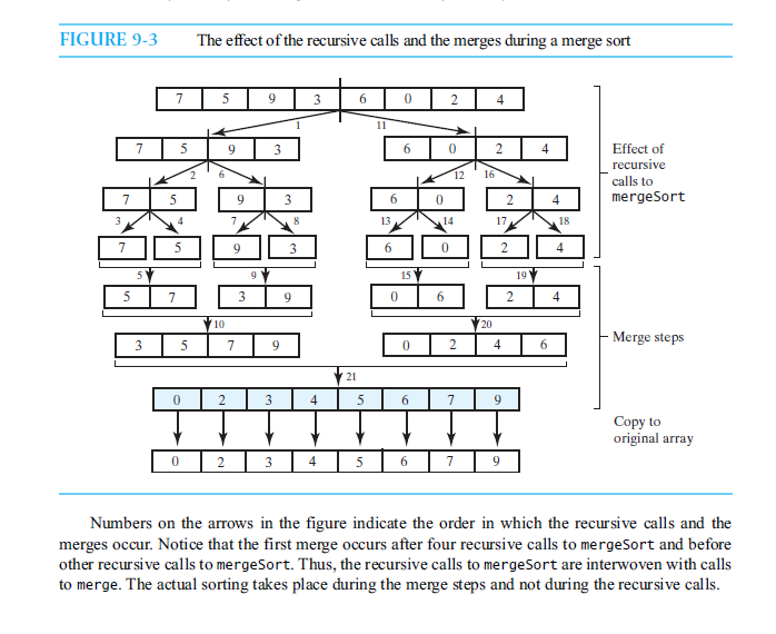Segment 9.8 introduced you to an iterative merge sort. This project continues