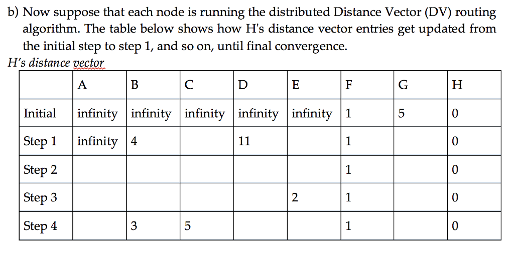 running a distributed routing algorithm. 10 1 14 3 8 3 2