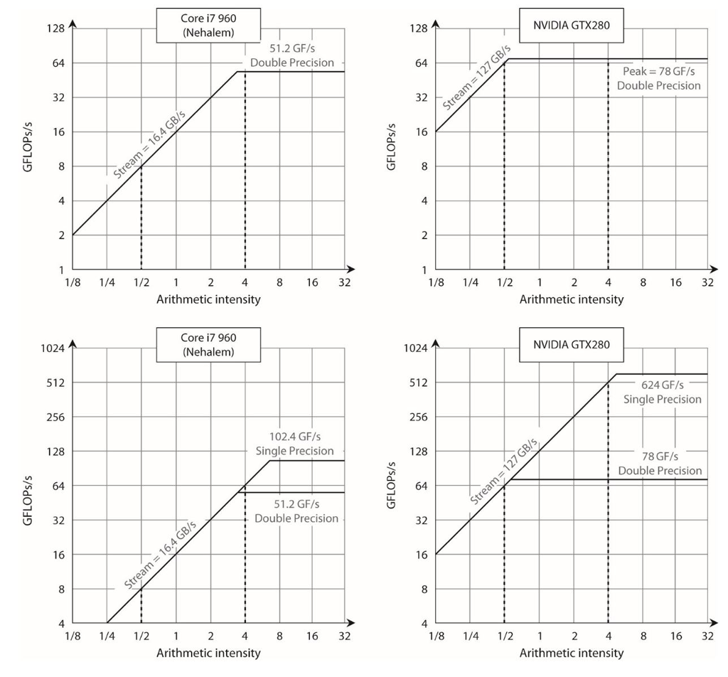 The dashed lines represent two different Kernels with Arithmetic intensity of and