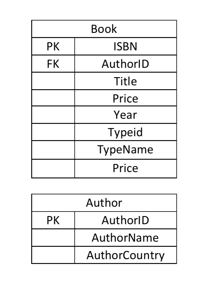 upload your answer as an example below: Create the database tables based