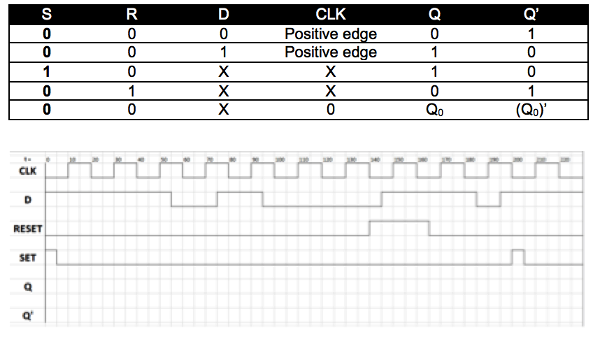 A positive-edge triggered D Flip-Flop has four inputs: the data signal, D,