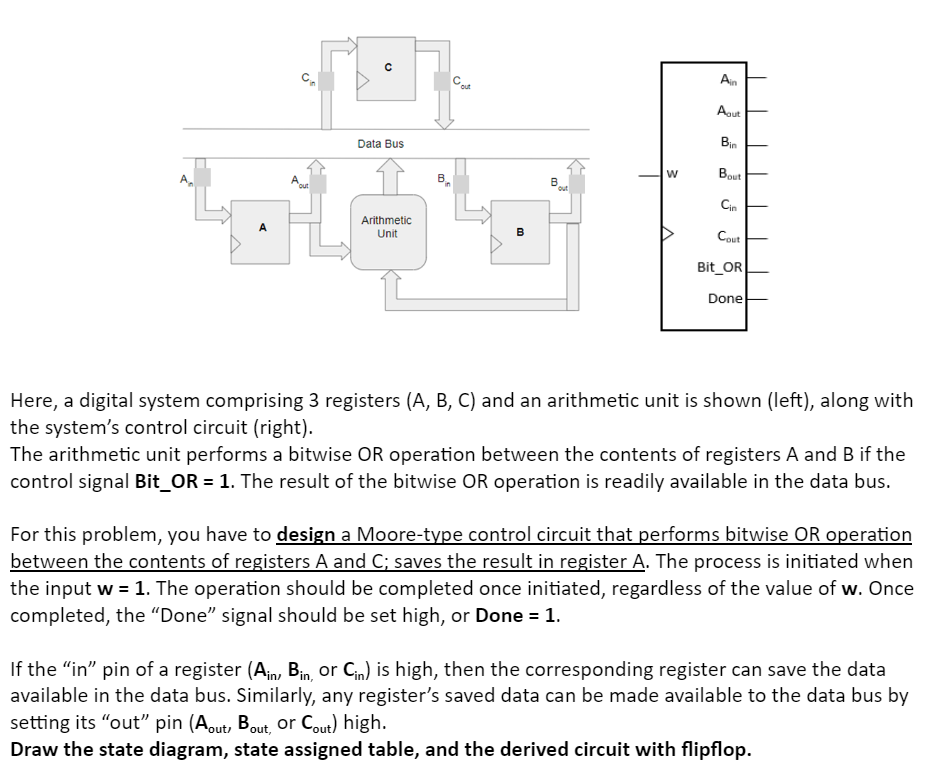 Here, a digital system comprising 3 registers (A, B, C) and