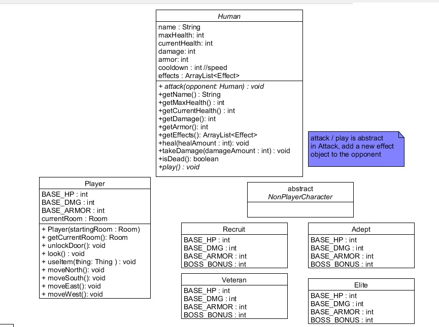 UML diagram transformed into JAVA CODES! Need help with it. Only the