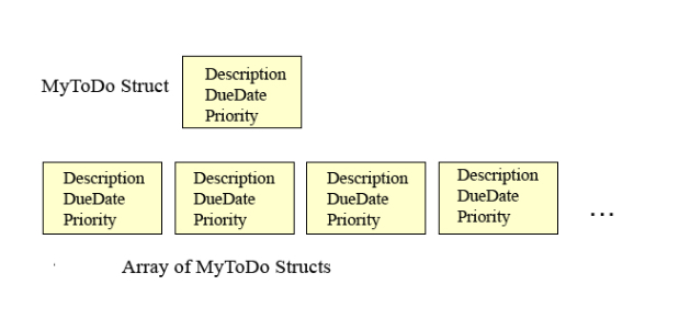 you are going to construct functionality to create a simple ToDo list.