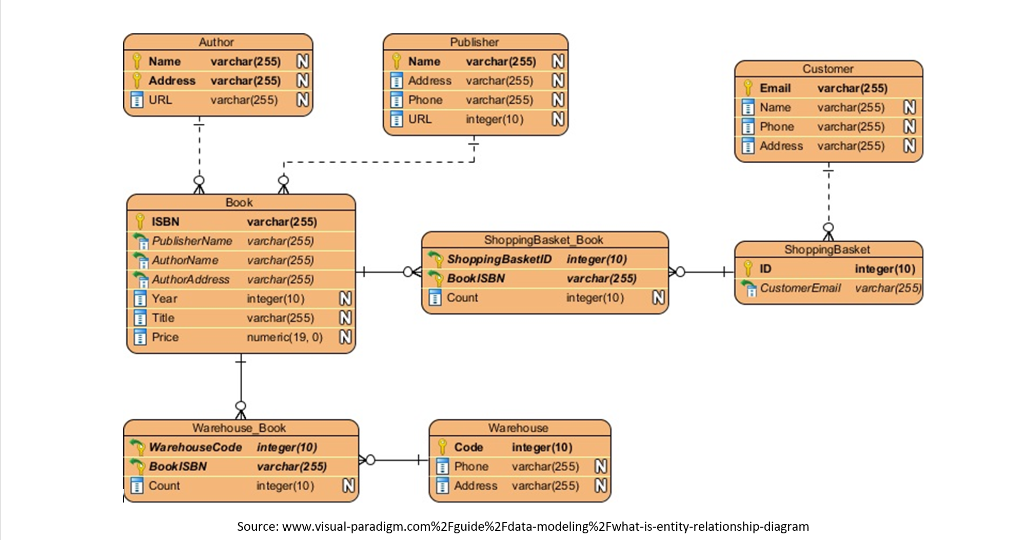  (DDL CREATE) Write syntax to create Customer, ShoppingBasket, ShoppingBasketBook, and Book