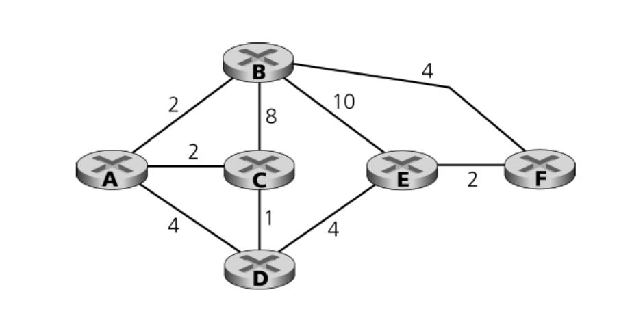 7) Distance vector algorithm Consider the network below: a) What are A,