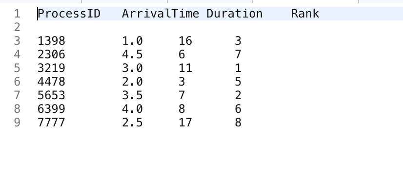 processes for a process scheduler. The scheduler implements three algorithms - FCFS,