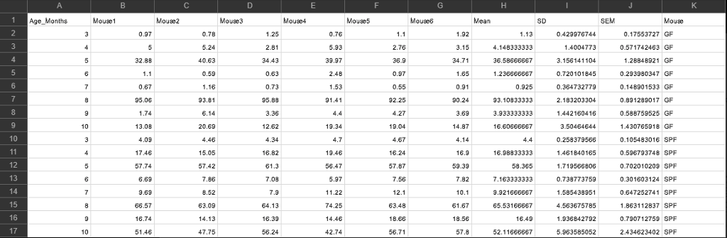 R Programming Question. Use the Mouse_DNA_methylation_Aging.csv generate a bar charts for all