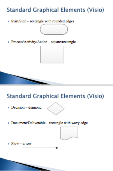 course. The process should Start with Register course and Include main activities: