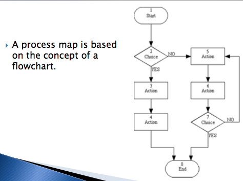1) such as for Students: Attend class, class assignments,Take exams, Submit final