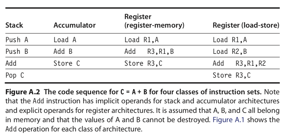 Register (register-memory) Load R1,A Add R3,R1,B Store R3,C Stack Push A