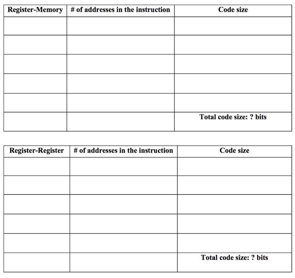 The code sequence for C A+Bfor four classes of instruction sets. Note