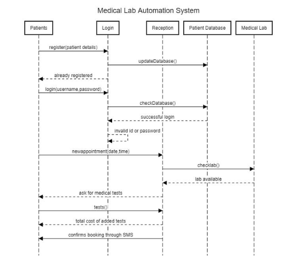 Translate the sequence diagram into code as we did in class in