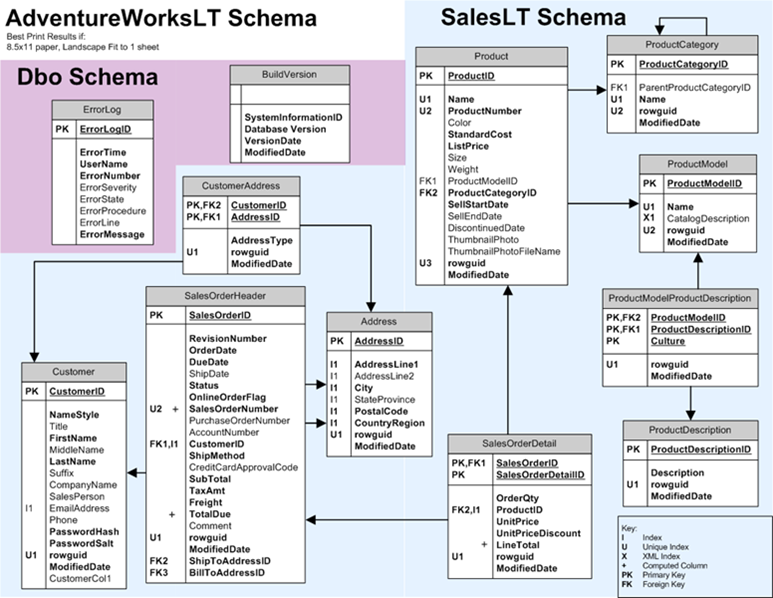 SQL queries 1. Write a nested cursor to print the hierarchy of