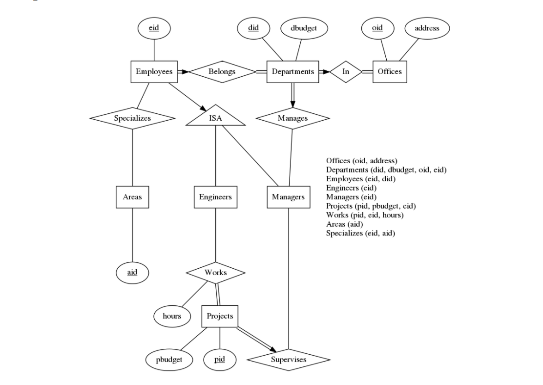 that is managed by M. We say that a manager M supervises