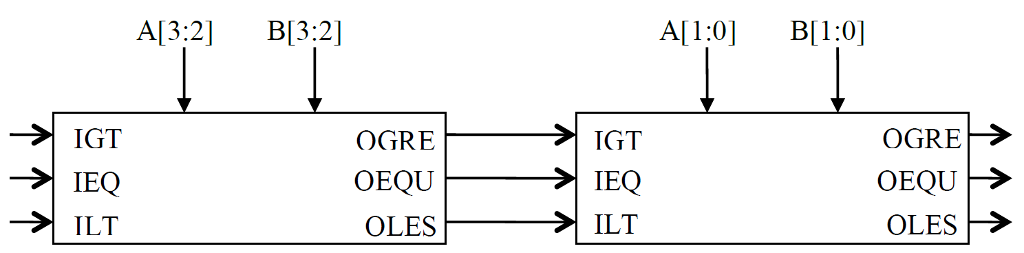 with its testbench to exhaustively test it, then create make an 8(eight)Compatator