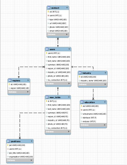 ER Model to Relational Model primary and composite primary keys in bold.