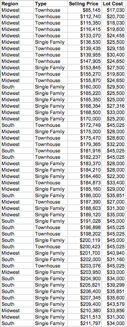 (Problem 27 in Chapter 6 (Page 206) in [E2012]) A national homebuilder