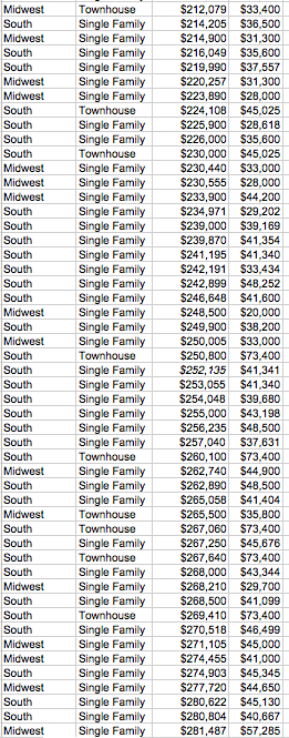 builds single-family homes and condominium-style townhouses. The Excel file House Sales provides