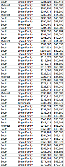 information on the selling price, lot cost, type of home, and region