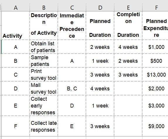 How to make Gantt Chart from this using project management software?