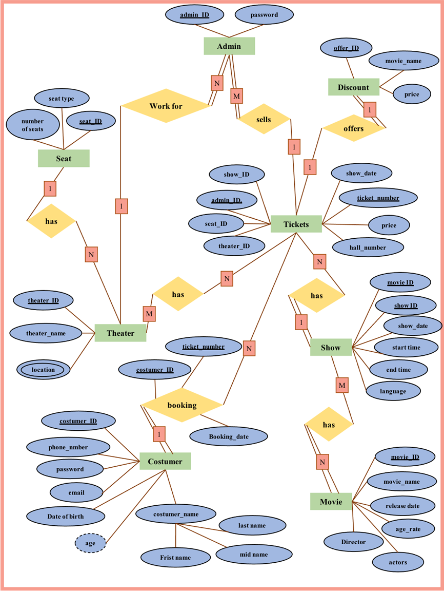 "A Theater Database Management System" Project: I would like a quick review