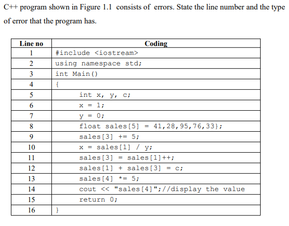  CH+ program shown in Figure 1.1 consists of errors. State the