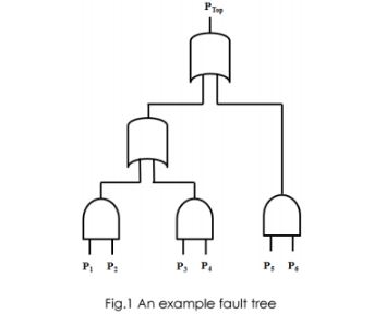 Write a [Haskell] program: Fault Tree Evaluation Learning Outcomes: On successful completion