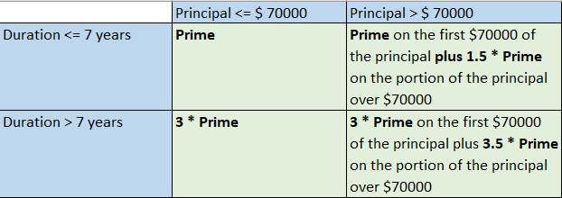  Develop an algorithm in the form of a Raptor flowchart to