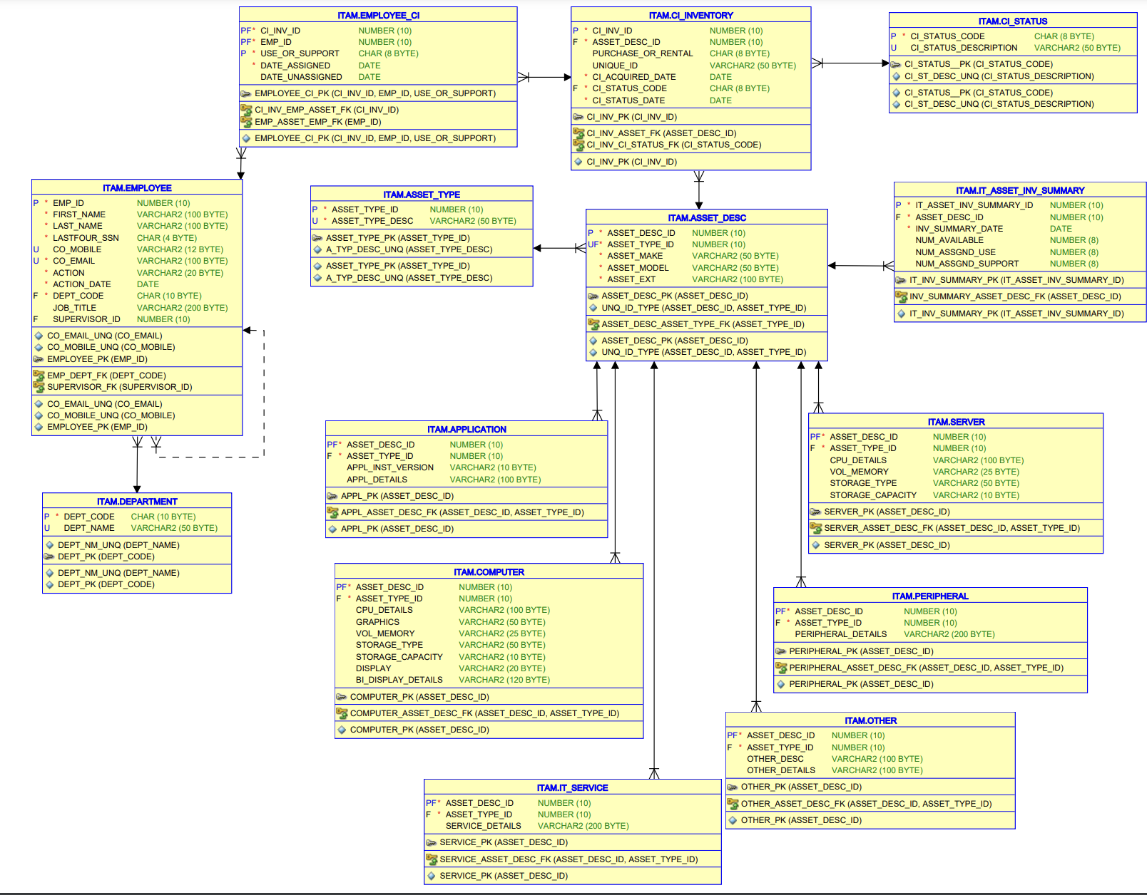  Codes are needed for Oracle SQL. Task 5: Your manager says,