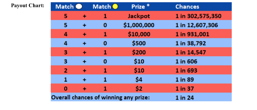 of the Mega Millions lottery (seea description of how the game works