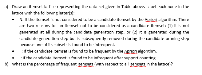 generate-and-count strategy for deriving frequent item sets. Candidate item sets of size
