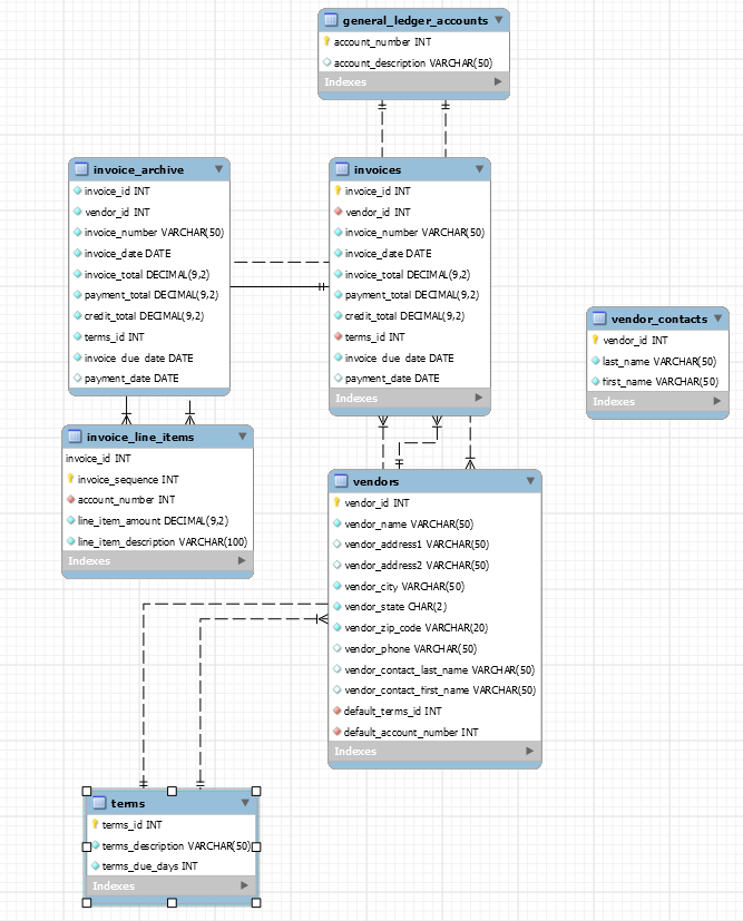 a query that selects vendors from California and replicates the result set