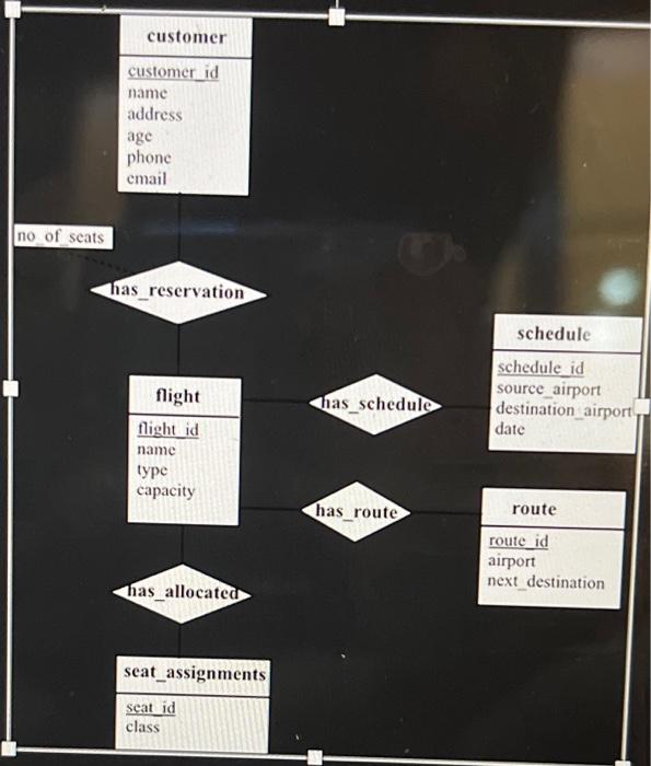 screenshot (e.g., SQL commands for developing tables, Output screen of each table,