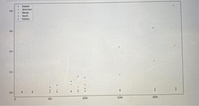 then builds a list of random strings. It then sorts the lists