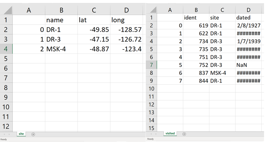 and visited.csv into a single dataframe. Use the column name of site
