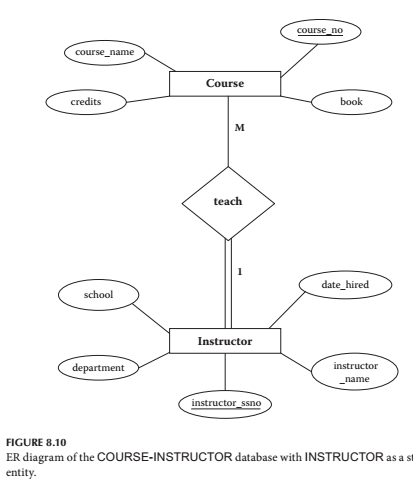 Chapter concentrates on ER Diagrams with Binary Relationships. In Chapter 8, we