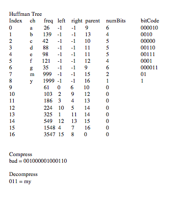 coding. There is Code Blocks project for starting the assignment (assig4 start).
