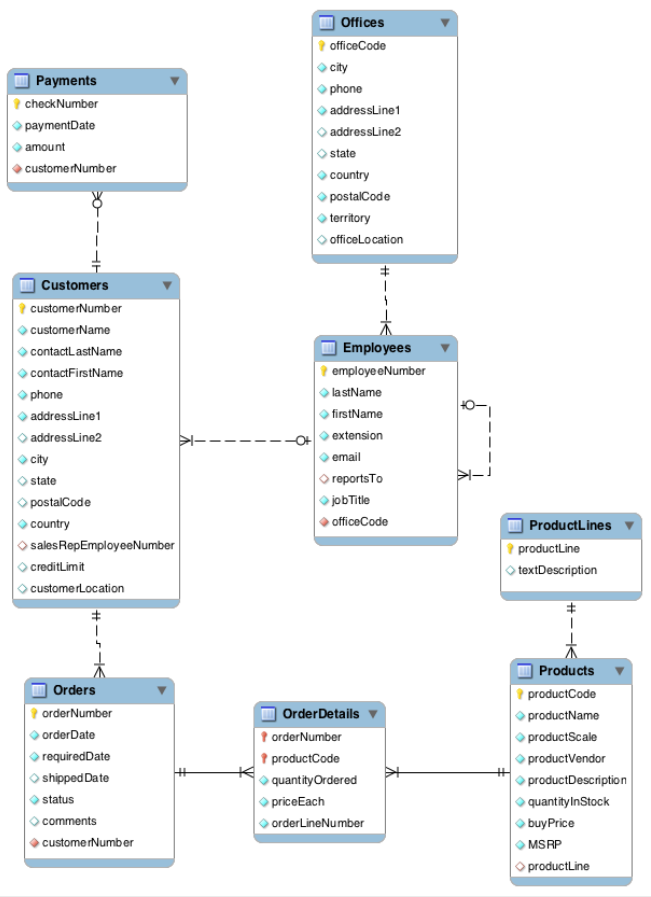  SQL Queries a. List the product lines and the average quan