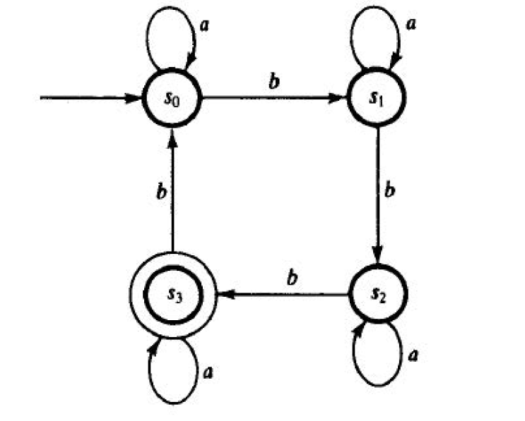 Write a C++ program to simulate the following Finite State Automaton: Notes: