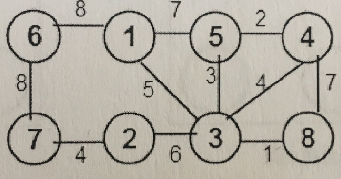 you, starting from Vertex 1, and determine the shortest par tree rooted