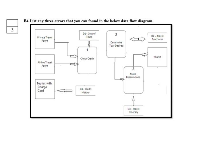  B4. List any three errors that you can found in the