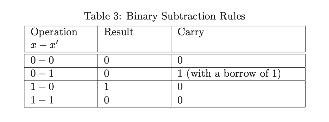  In Java, implant a Binary Subtraction Turing Machine simulator- The tape
