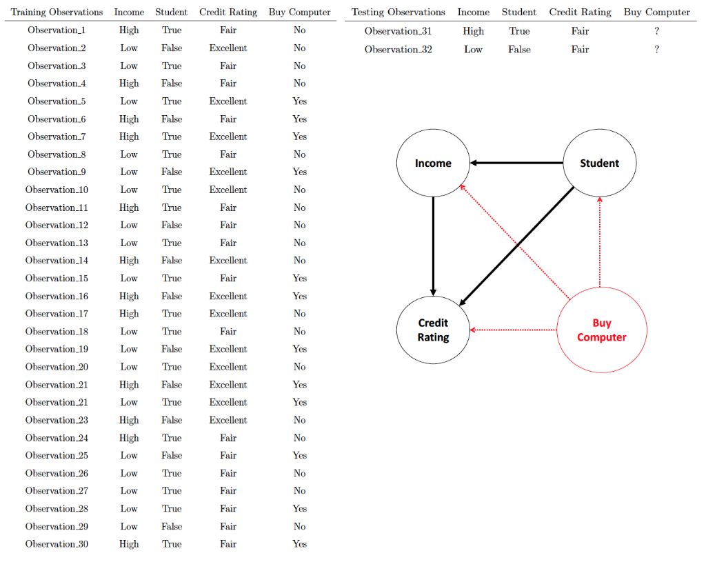 Bayesian networks and nave Bayes classifiers. (a) Given a training dataset including