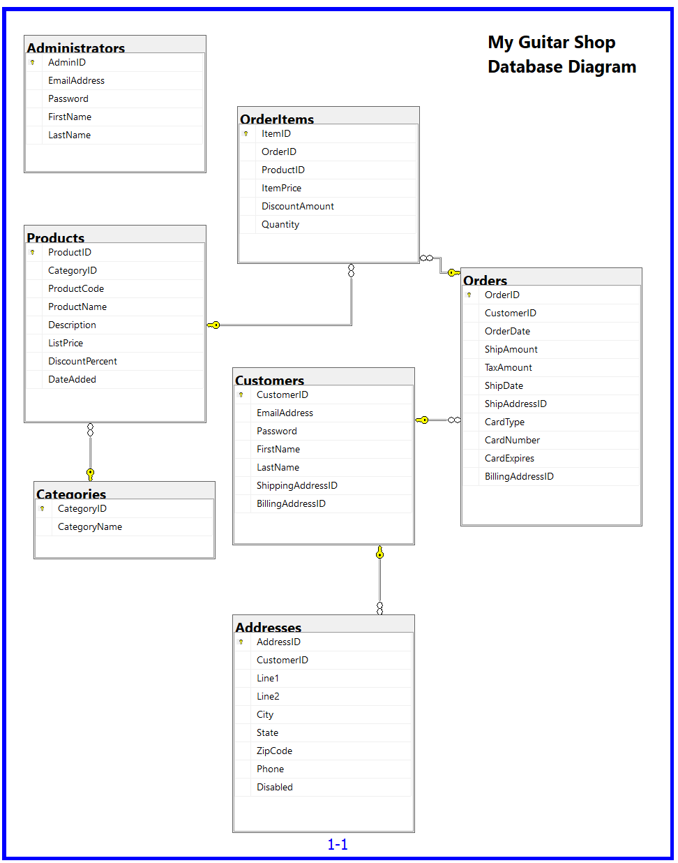 Write a SELECT statement that joins the Customers table to the Addresses