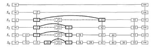 Draw an example skip list resulting from performing the following sequence of
