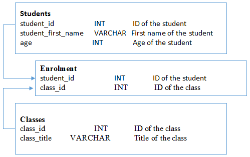 Introduction (U6) Relational database design process includes the process of identifying the