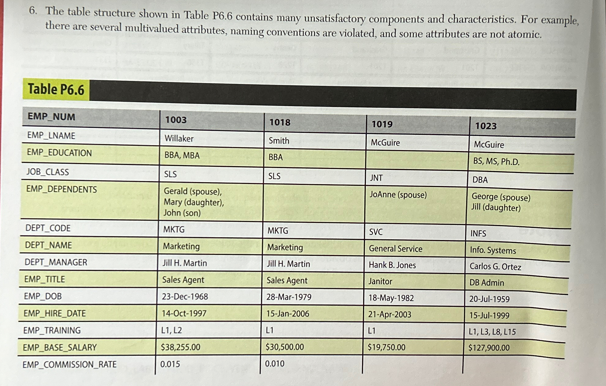  The table structure shown in Table P6.6 contains many unsatisfactory components